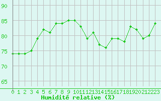 Courbe de l'humidit relative pour Cap de la Hve (76)