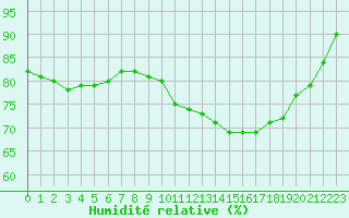 Courbe de l'humidit relative pour Guret Saint-Laurent (23)