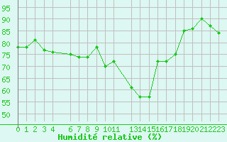 Courbe de l'humidit relative pour Saint-Philbert-sur-Risle (27)