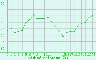 Courbe de l'humidit relative pour Gruissan (11)