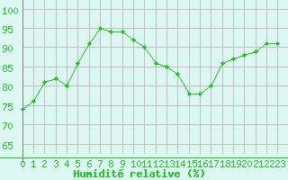 Courbe de l'humidit relative pour Ploumanac'h (22)