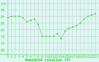 Courbe de l'humidit relative pour Solenzara - Base arienne (2B)