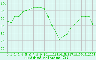 Courbe de l'humidit relative pour Villacoublay (78)
