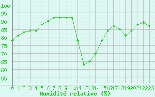 Courbe de l'humidit relative pour Corsept (44)
