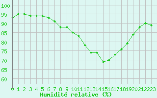 Courbe de l'humidit relative pour Trelly (50)