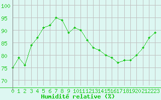 Courbe de l'humidit relative pour Cambrai / Epinoy (62)