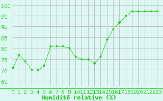 Courbe de l'humidit relative pour Creil (60)