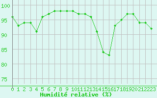 Courbe de l'humidit relative pour Deauville (14)