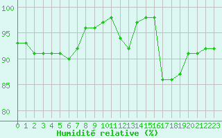 Courbe de l'humidit relative pour Aizenay (85)