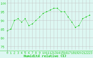 Courbe de l'humidit relative pour Villacoublay (78)