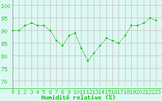 Courbe de l'humidit relative pour Saint-Quentin (02)