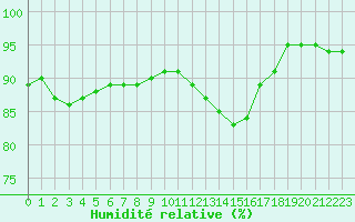 Courbe de l'humidit relative pour Izegem (Be)