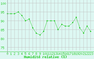Courbe de l'humidit relative pour Saint-Amans (48)