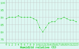 Courbe de l'humidit relative pour Le Havre - Octeville (76)
