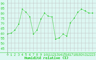 Courbe de l'humidit relative pour Calvi (2B)