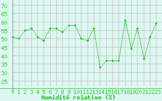 Courbe de l'humidit relative pour Cap Corse (2B)