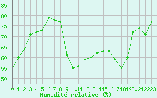 Courbe de l'humidit relative pour Perpignan (66)
