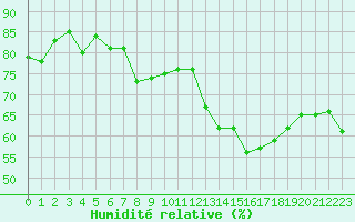 Courbe de l'humidit relative pour Jan (Esp)