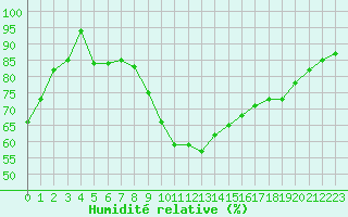 Courbe de l'humidit relative pour Mende - Chabrits (48)