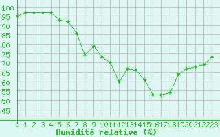 Courbe de l'humidit relative pour Engins (38)