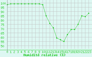 Courbe de l'humidit relative pour Avord (18)