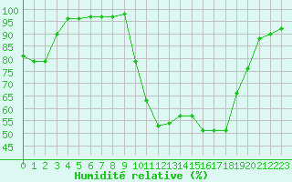 Courbe de l'humidit relative pour Saint-Girons (09)