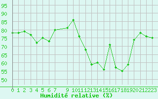 Courbe de l'humidit relative pour Narbonne-Ouest (11)