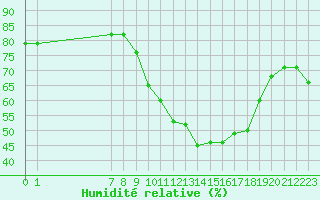 Courbe de l'humidit relative pour San Chierlo (It)