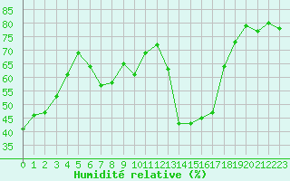Courbe de l'humidit relative pour Solenzara - Base arienne (2B)