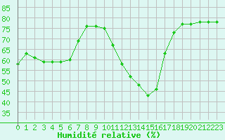 Courbe de l'humidit relative pour San Casciano di Cascina (It)