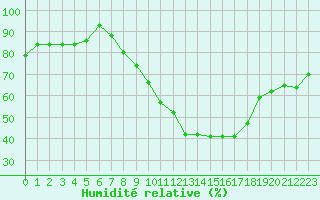 Courbe de l'humidit relative pour Metz-Nancy-Lorraine (57)