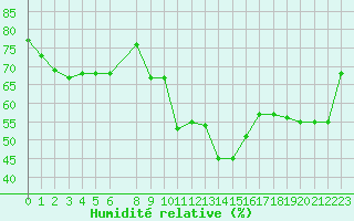 Courbe de l'humidit relative pour Orschwiller (67)