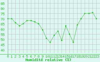 Courbe de l'humidit relative pour Ste (34)
