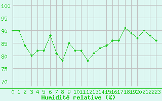 Courbe de l'humidit relative pour Valence d'Agen (82)