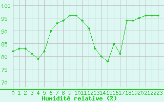 Courbe de l'humidit relative pour Le Mans (72)