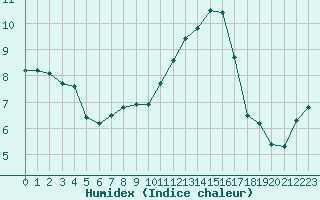 Courbe de l'humidex pour Corny-sur-Moselle (57)