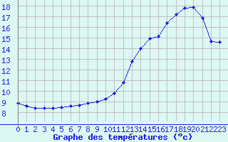 Courbe de tempratures pour Angoulme - Brie Champniers (16)