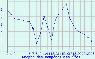 Courbe de tempratures pour Colmar-Ouest (68)