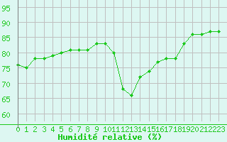 Courbe de l'humidit relative pour Brignogan (29)