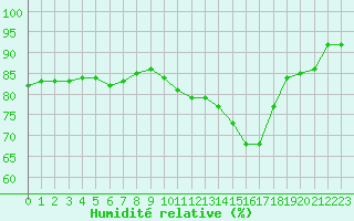 Courbe de l'humidit relative pour Vernouillet (78)