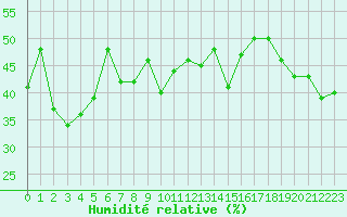 Courbe de l'humidit relative pour Alistro (2B)