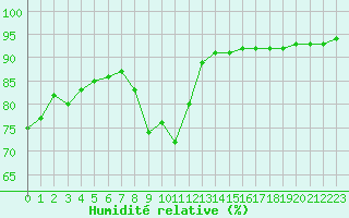 Courbe de l'humidit relative pour Challes-les-Eaux (73)