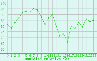 Courbe de l'humidit relative pour Rouen (76)