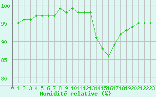 Courbe de l'humidit relative pour Nostang (56)