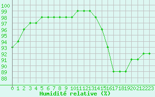 Courbe de l'humidit relative pour Paray-le-Monial - St-Yan (71)