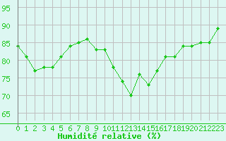Courbe de l'humidit relative pour Troyes (10)