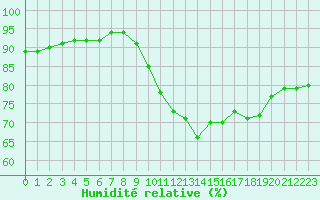 Courbe de l'humidit relative pour Ciudad Real (Esp)