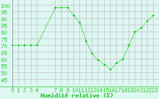 Courbe de l'humidit relative pour Rmering-ls-Puttelange (57)