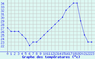 Courbe de tempratures pour Souprosse (40)