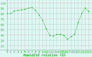 Courbe de l'humidit relative pour Luxeuil (70)